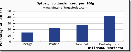 chart to show highest energy in calories in coriander per 100g